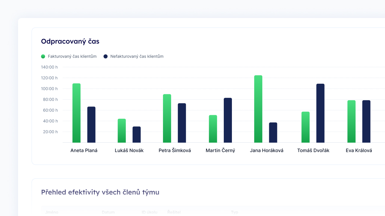 Report efektivity zaměstnanců dashboard